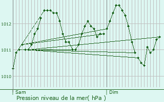 Graphe de la pression atmosphrique prvue pour Emerange