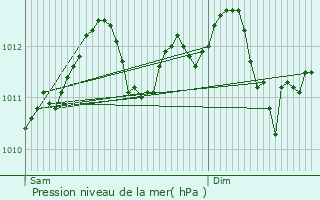 Graphe de la pression atmosphrique prvue pour Roodt-sur-Eisch