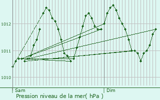 Graphe de la pression atmosphrique prvue pour Wincrange