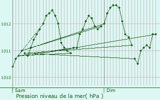 Graphe de la pression atmosphrique prvue pour Beckerich