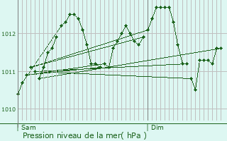 Graphe de la pression atmosphrique prvue pour Heckenhof