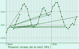 Graphe de la pression atmosphrique prvue pour Liefrange