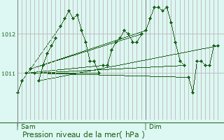 Graphe de la pression atmosphrique prvue pour Cap