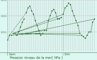 Graphe de la pression atmosphrique prvue pour Boulaide