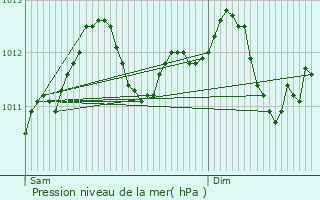 Graphe de la pression atmosphrique prvue pour Dippach