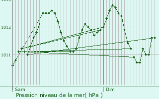 Graphe de la pression atmosphrique prvue pour Leudelange