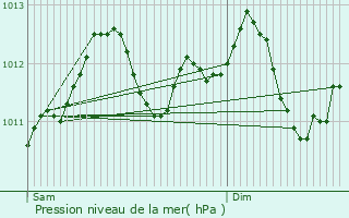 Graphe de la pression atmosphrique prvue pour Pissange