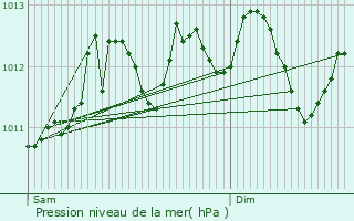 Graphe de la pression atmosphrique prvue pour Melle