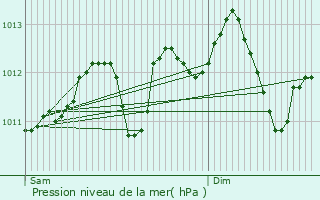 Graphe de la pression atmosphrique prvue pour Les Bons Villers