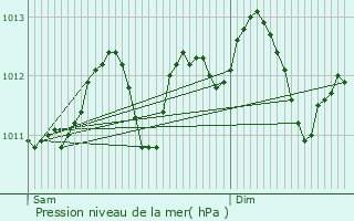 Graphe de la pression atmosphrique prvue pour Braine-le-Chteau