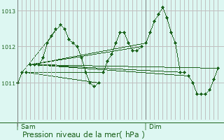 Graphe de la pression atmosphrique prvue pour Gros-Rderching