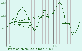 Graphe de la pression atmosphrique prvue pour Lemberg