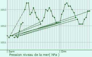 Graphe de la pression atmosphrique prvue pour Koekelare