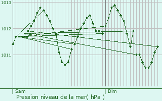 Graphe de la pression atmosphrique prvue pour Souffelweyersheim