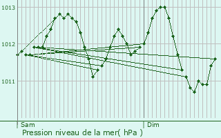 Graphe de la pression atmosphrique prvue pour Boinville-en-Wovre