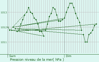 Graphe de la pression atmosphrique prvue pour Biache-Saint-Vaast