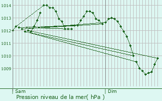 Graphe de la pression atmosphrique prvue pour Gourdon