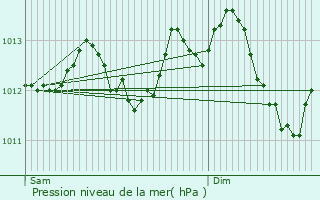 Graphe de la pression atmosphrique prvue pour Le Chtelet-en-Brie