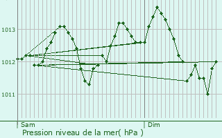 Graphe de la pression atmosphrique prvue pour Paris 20me Arrondissement