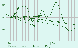 Graphe de la pression atmosphrique prvue pour Jouy-en-Argonne