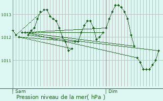 Graphe de la pression atmosphrique prvue pour Saint-Brice-Courcelles