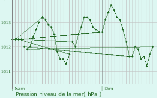 Graphe de la pression atmosphrique prvue pour Argenteuil