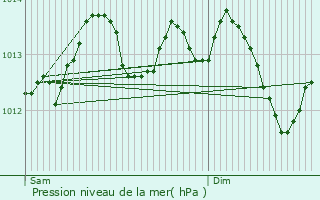 Graphe de la pression atmosphrique prvue pour Abbeville