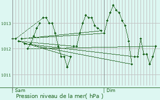 Graphe de la pression atmosphrique prvue pour Saint-Prix