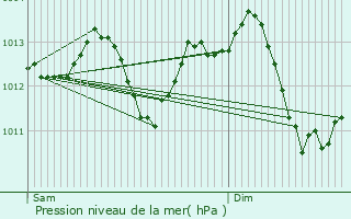 Graphe de la pression atmosphrique prvue pour Tours