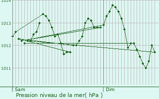 Graphe de la pression atmosphrique prvue pour Le Mans