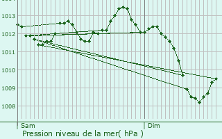 Graphe de la pression atmosphrique prvue pour Saint-Hippolyte-du-Fort