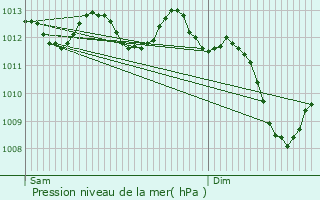 Graphe de la pression atmosphrique prvue pour Rochefort-du-Gard