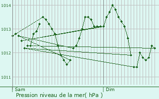 Graphe de la pression atmosphrique prvue pour vreux