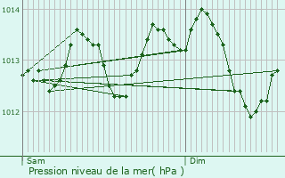 Graphe de la pression atmosphrique prvue pour Petiville