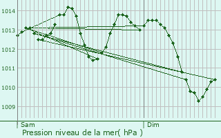 Graphe de la pression atmosphrique prvue pour Brindas