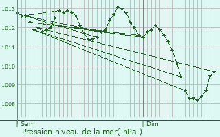 Graphe de la pression atmosphrique prvue pour L