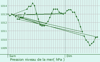 Graphe de la pression atmosphrique prvue pour Saint-Cyr-au-Mont-d