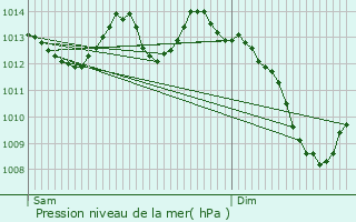 Graphe de la pression atmosphrique prvue pour Bessges