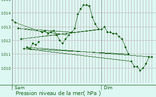 Graphe de la pression atmosphrique prvue pour l