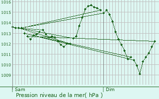 Graphe de la pression atmosphrique prvue pour Maurines