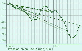 Graphe de la pression atmosphrique prvue pour Laragne-Monteglin