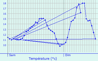 Graphique des tempratures prvues pour Bertrange