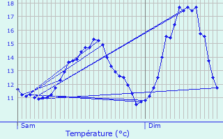 Graphique des tempratures prvues pour Pissange