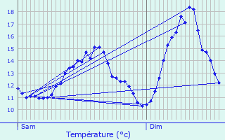 Graphique des tempratures prvues pour Itzig