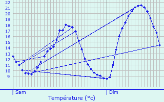 Graphique des tempratures prvues pour L