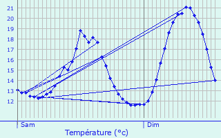 Graphique des tempratures prvues pour Menen