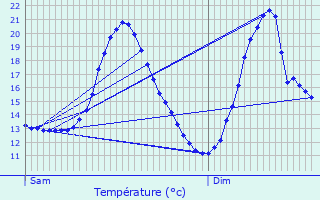 Graphique des tempratures prvues pour Lint