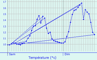 Graphique des tempratures prvues pour Noertrange