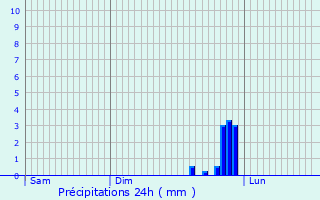 Graphique des précipitations prvues pour Mesnils-sur-Iton