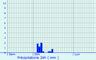 Graphique des précipitations prvues pour Mnil-sur-Saulx